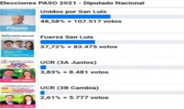 SAN LUIS : PERDIÓ LA LISTA DEL GOBERNADOR ALBERTO RODRIGUEZ SAÁ, GANÓ LA LISTA CLAUDIO POGGI.