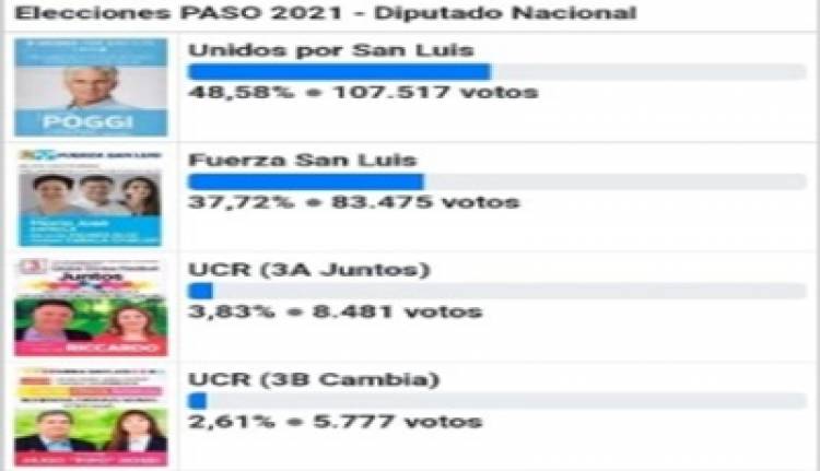 SAN LUIS : PERDIÓ LA LISTA DEL GOBERNADOR ALBERTO RODRIGUEZ SAÁ, GANÓ LA LISTA CLAUDIO POGGI.